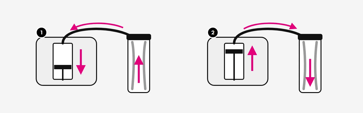 Illustration af hvordan VacuGlides stempel suger og slipper luft gennem slangen