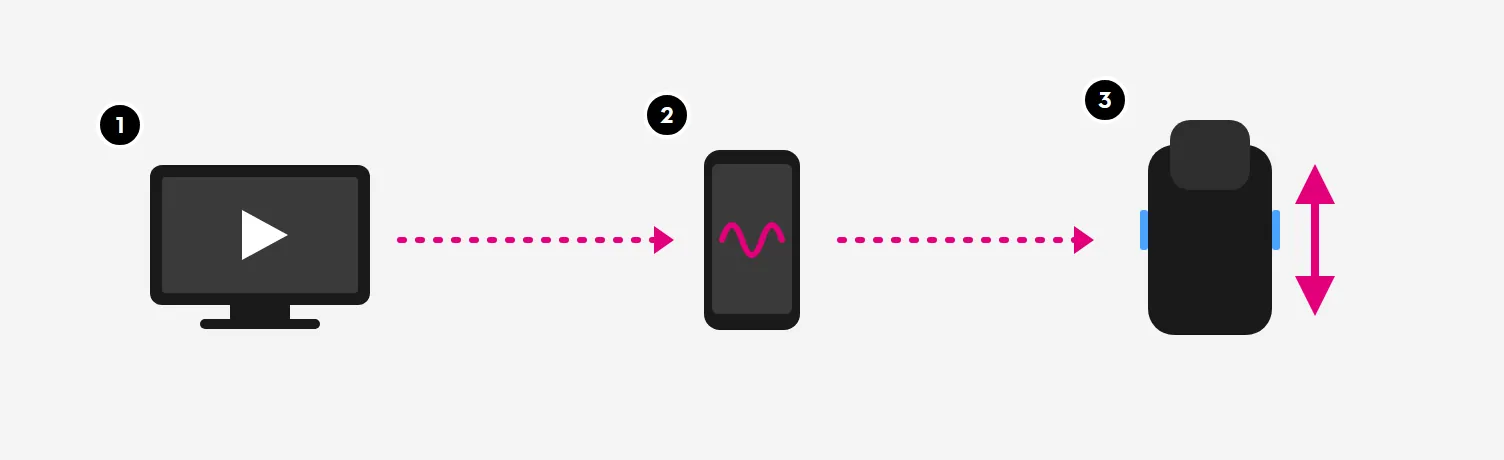 Illustration: indhold, FeelConnect-appen og Keon, der bevæger sig i takt