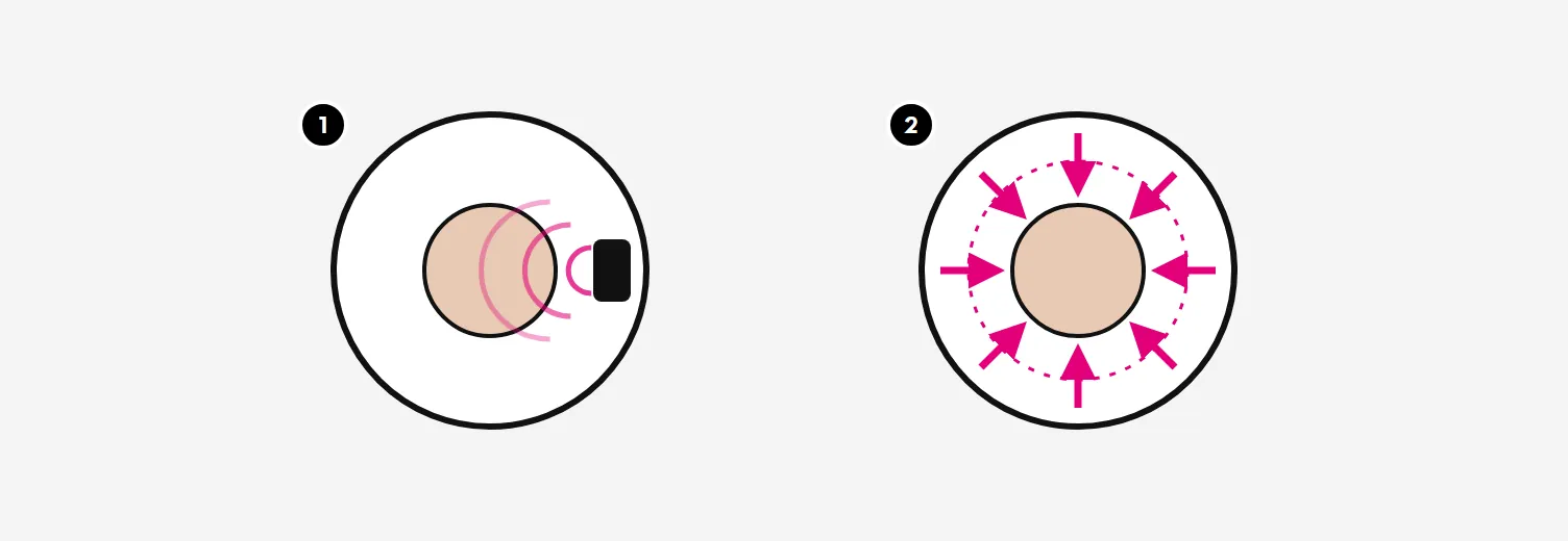 Illustration: almindelig vibration fra ét punkt sammenlignet med SenSonic-lydbølger fra alle sider